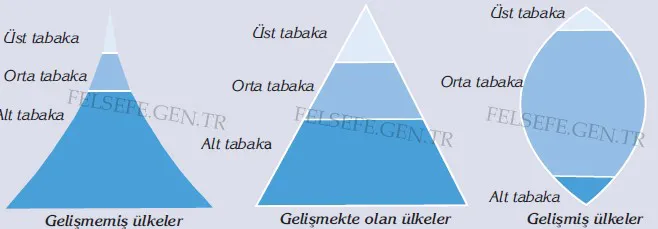 Toplumsal Tabakalaşma Piramidi Nedir? » Felsefe - Felsefe.Gen.TR  Türkiye'nin en geniş sosyal bilimler arşividir.